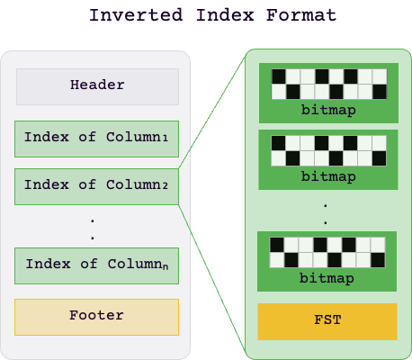 Inverted index format